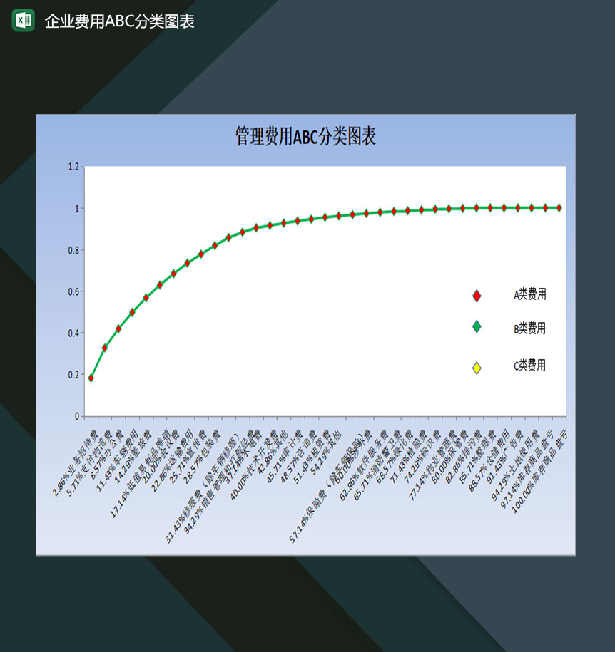 企业商品流通费用明细表ABC分类图表Excel模板-1