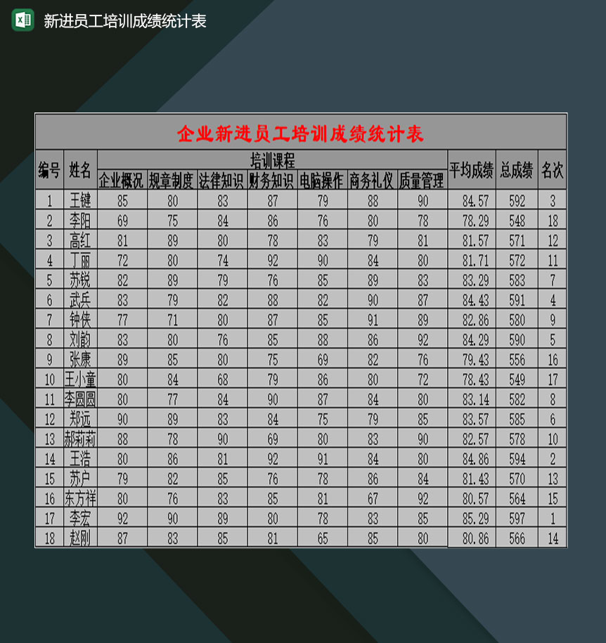 企业人事部门常用新进员工培训成绩统计表Excel模板-1