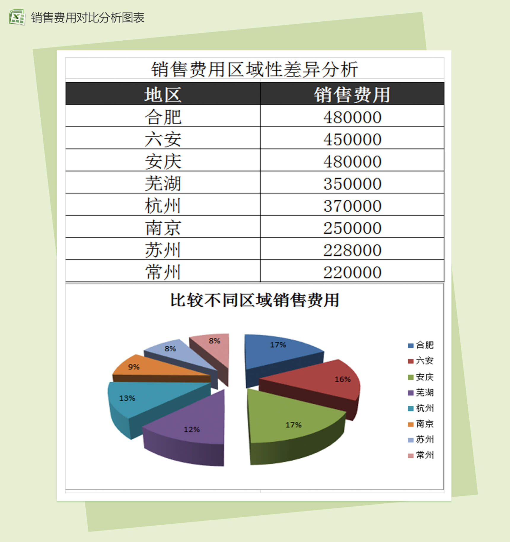 销售费用区域性差异分析销售报表excel表格模板-1