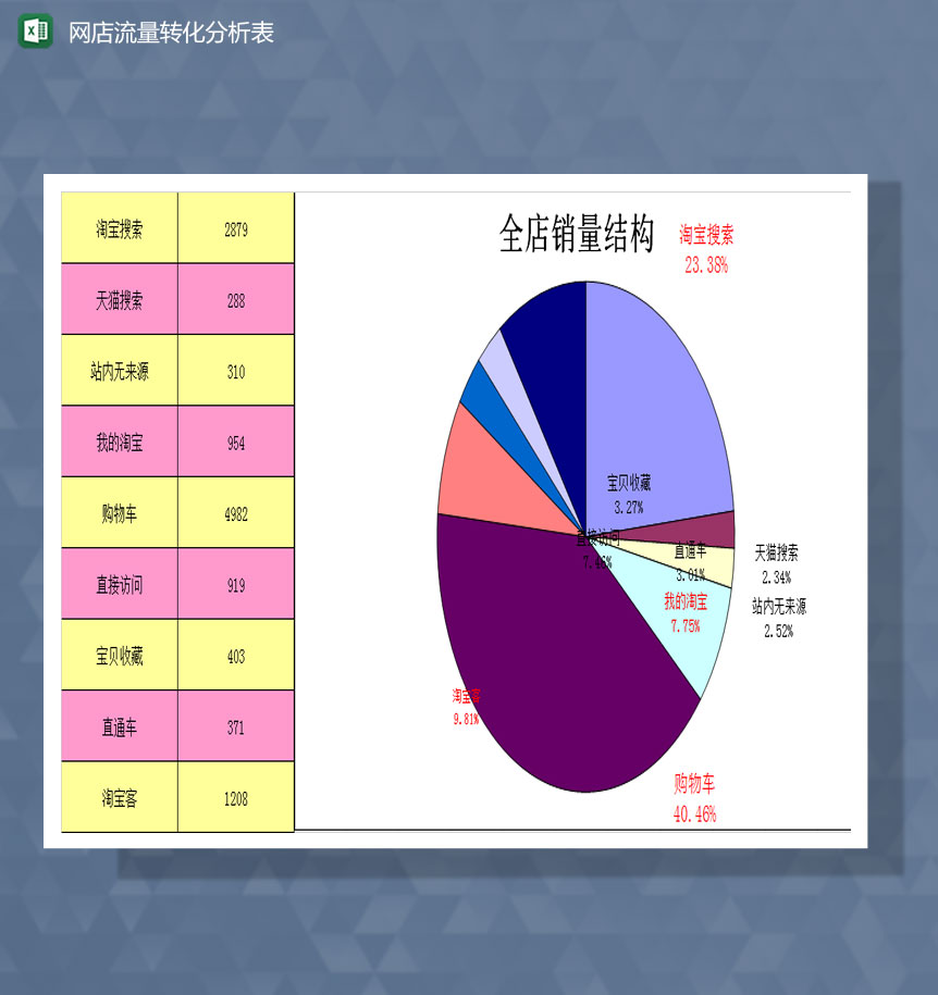 整店流量转化率数据分析Excel模板-1