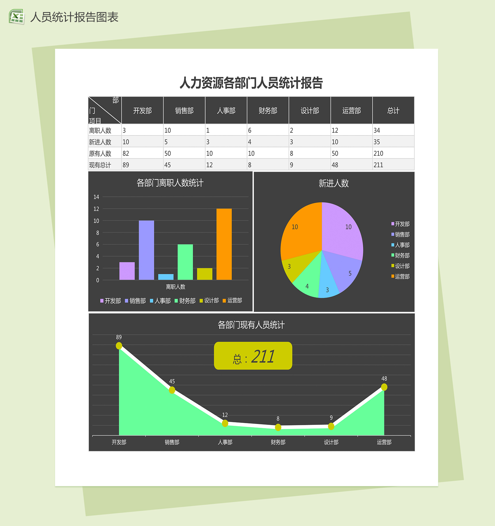 人力资源各部门人员统计报告excel图表模板-1