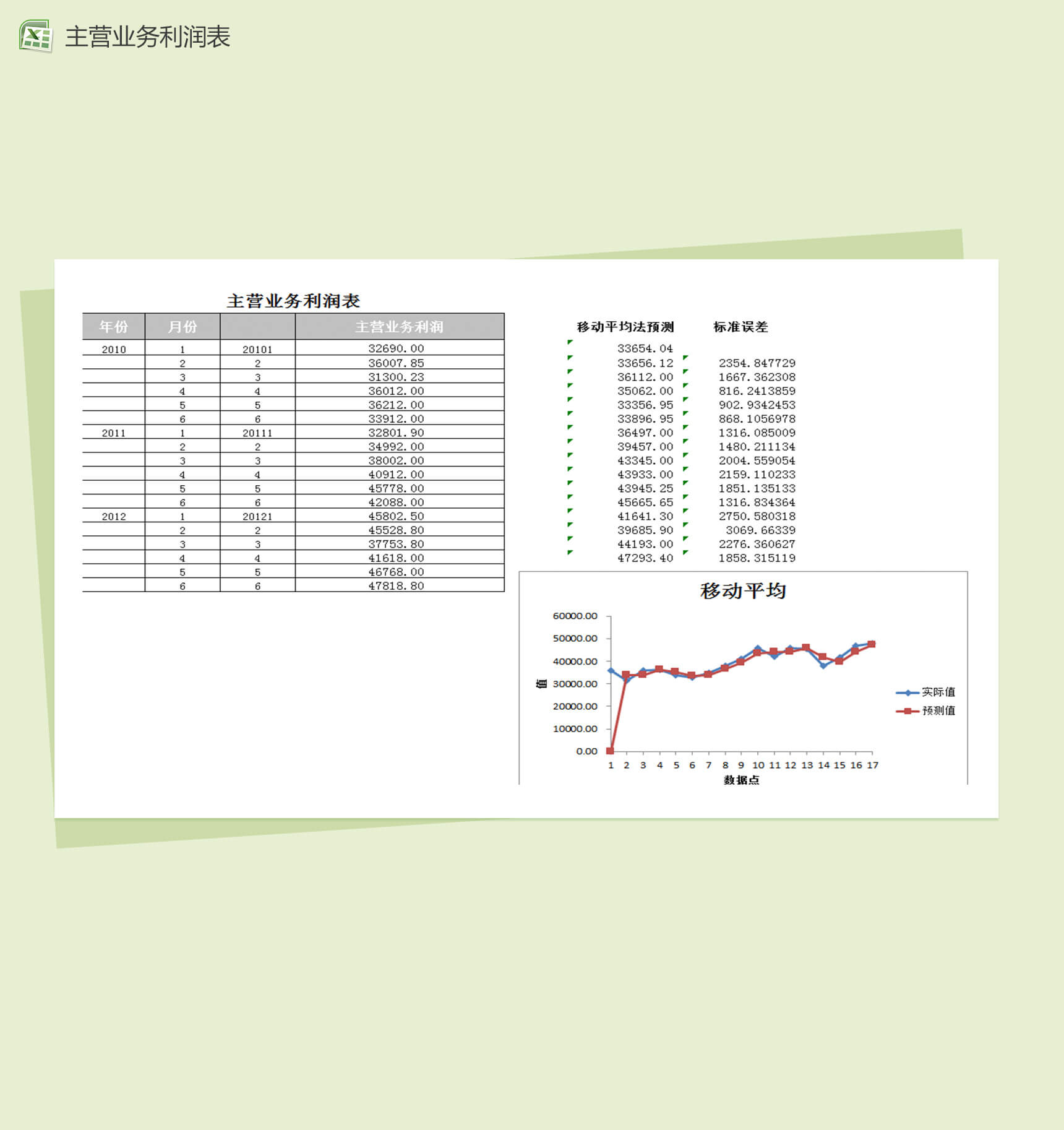 移动平均法预测主营业务利润财务预测分析图表-1