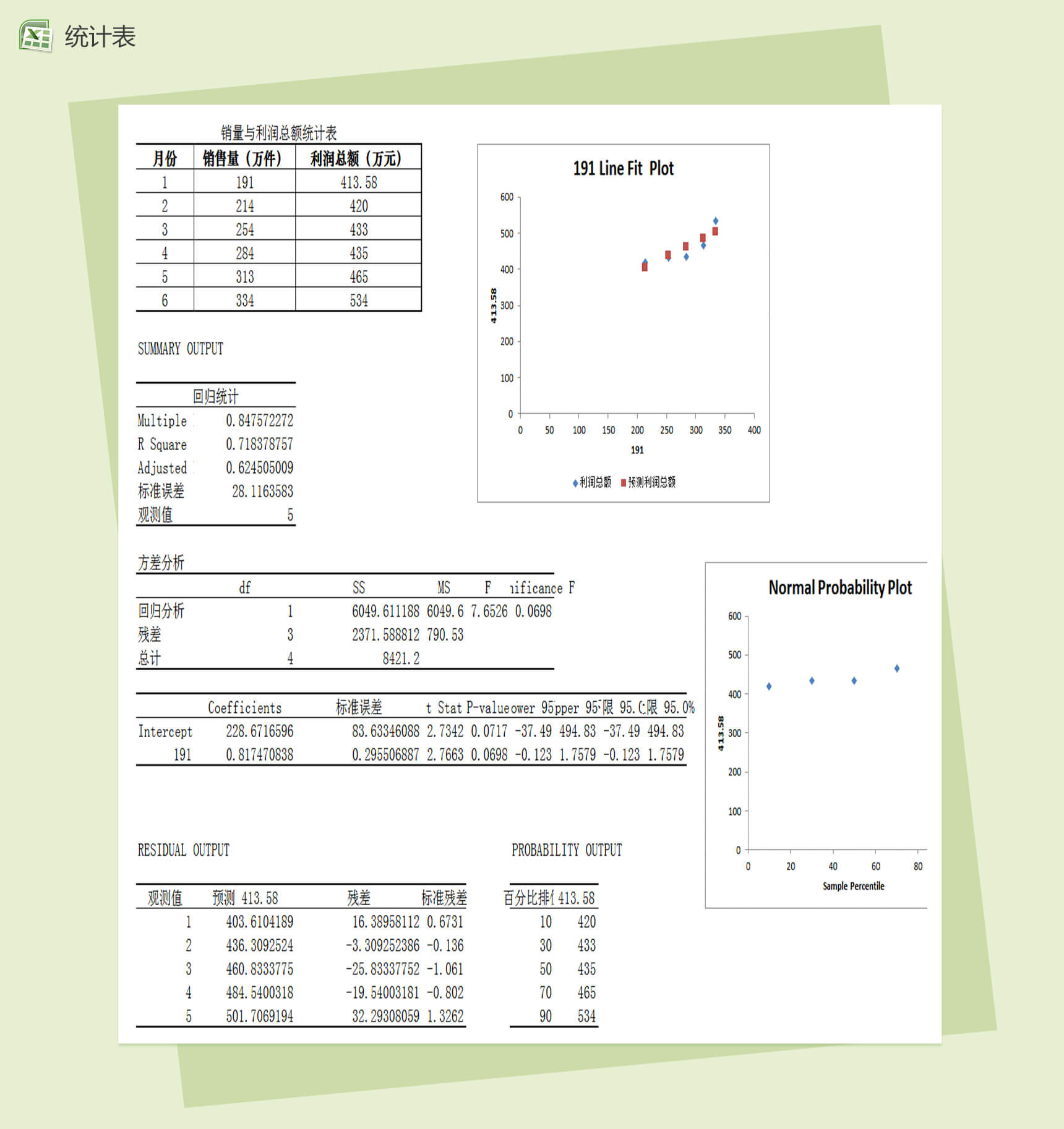销售量与利润总额回归分析财务报表模板-1