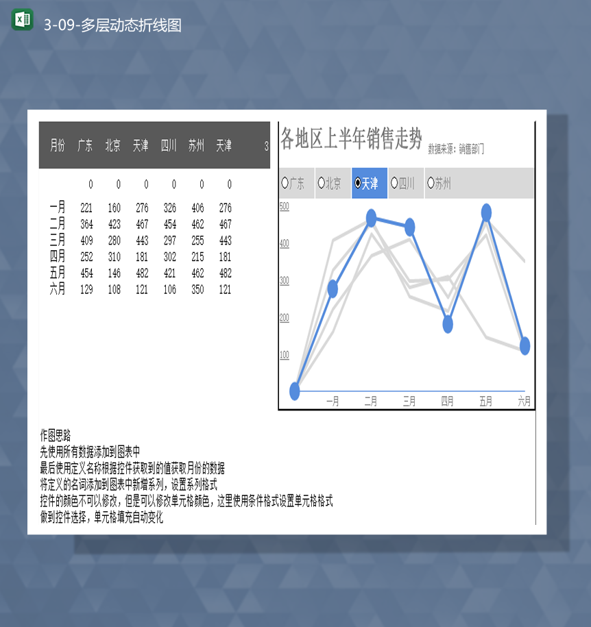 各地区销售数据变化统计多层动态折线图Excel模板-1