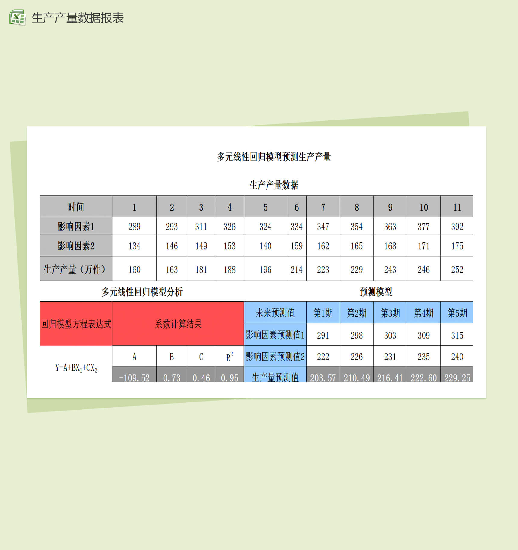 多元线性回归法预测生产产量财务报表excel表格-1