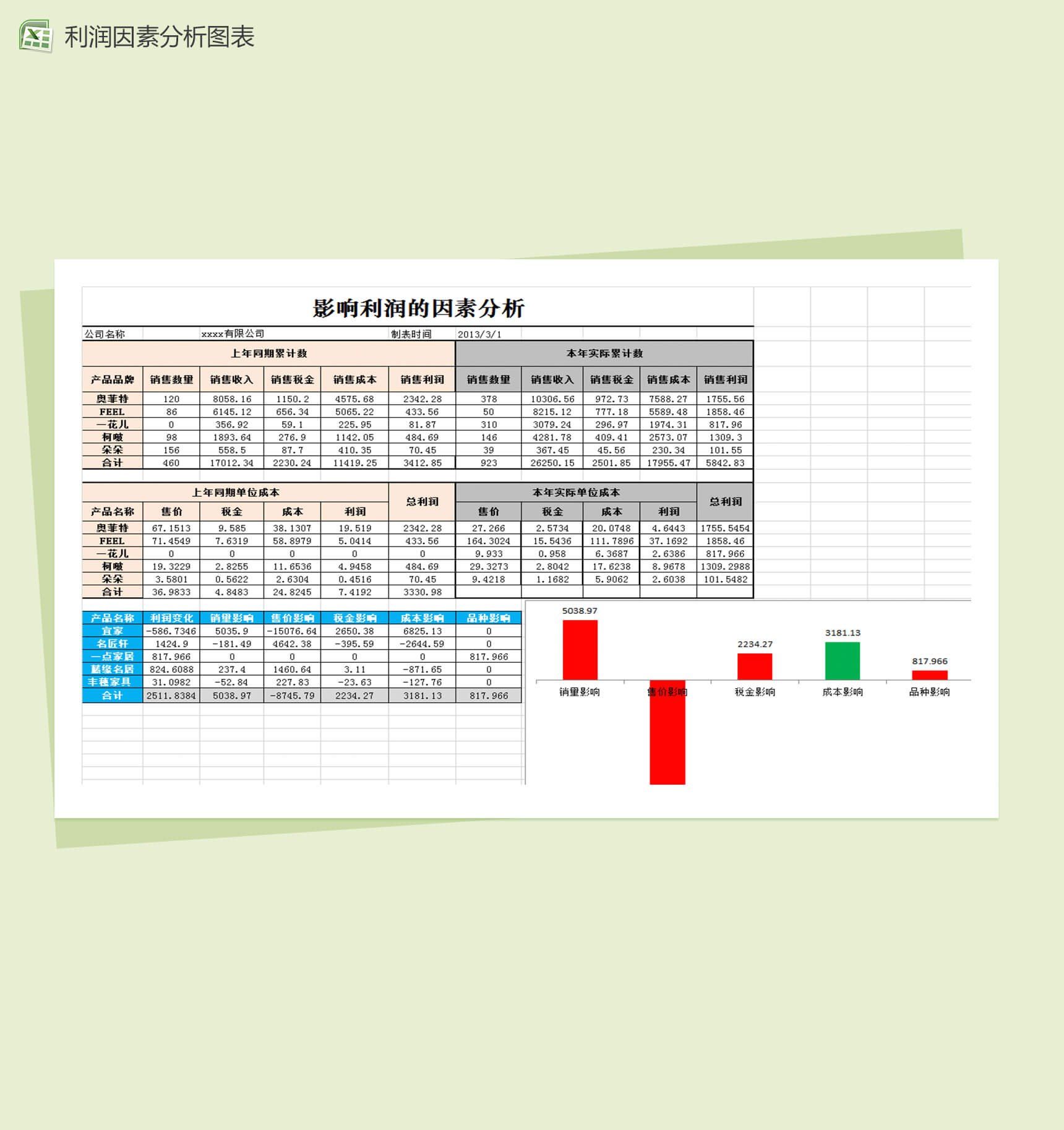 影响销售报表利润因素分析图表excel模板-1