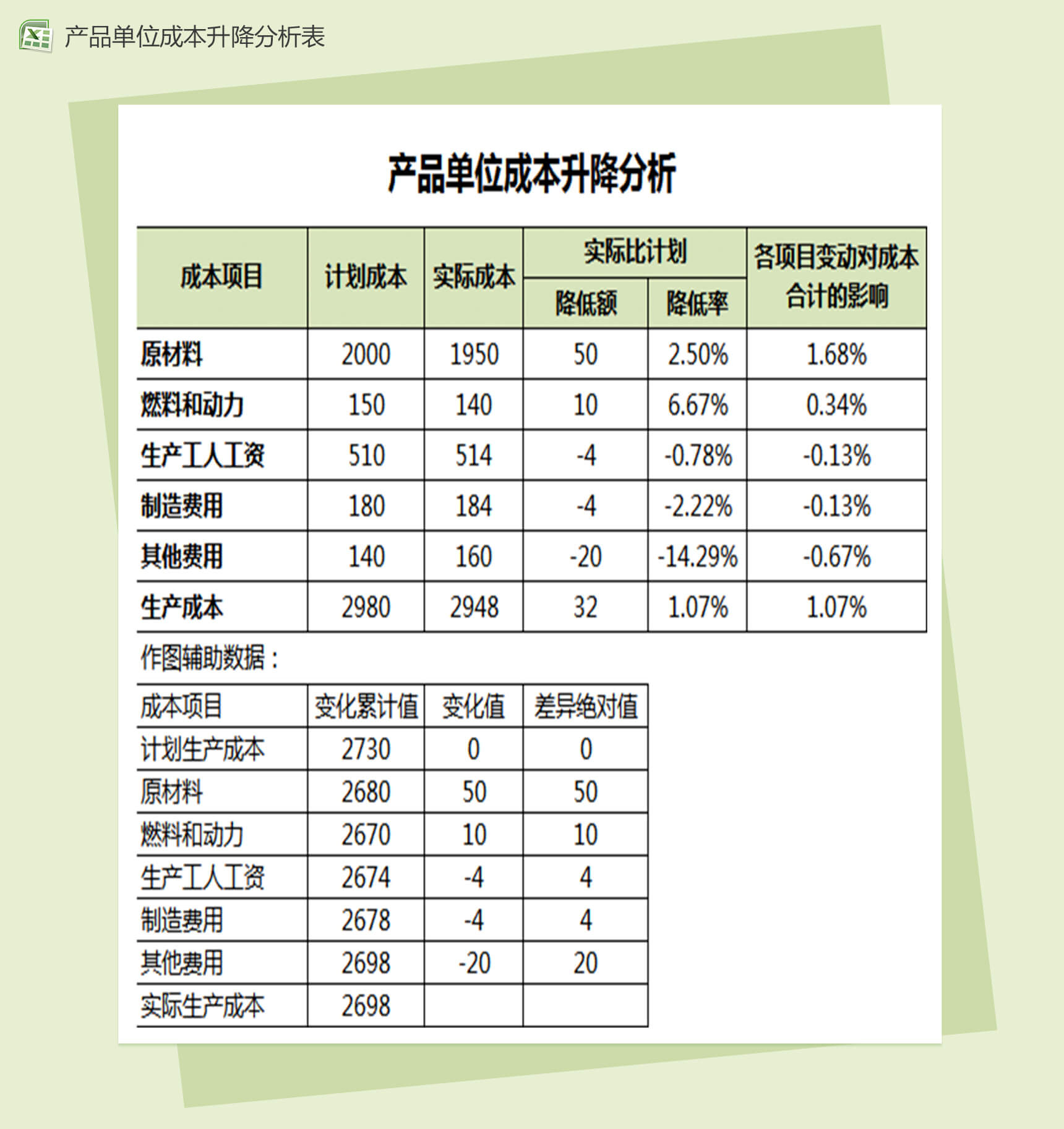 产品单位成本升降财务分析报表-1