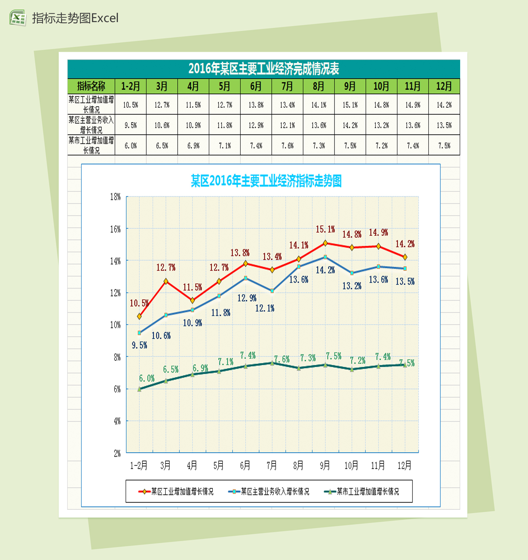 区域主要工业经济指标走势图Excel模板-1