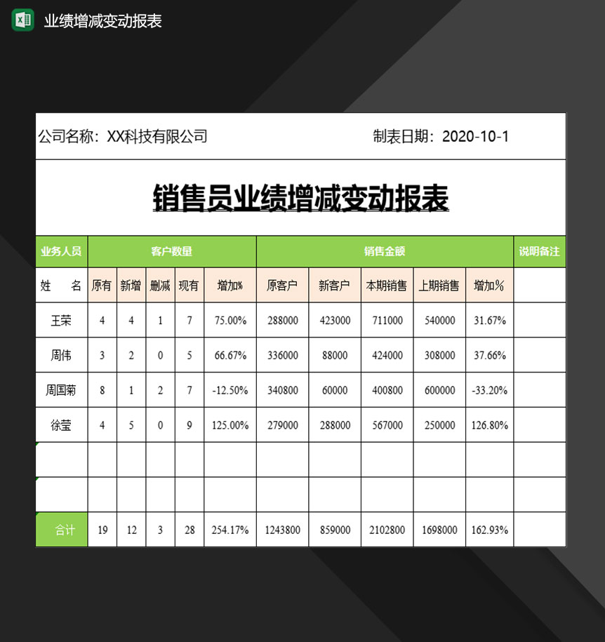 公司销售员业绩增减变动情况报表Excel模板-1