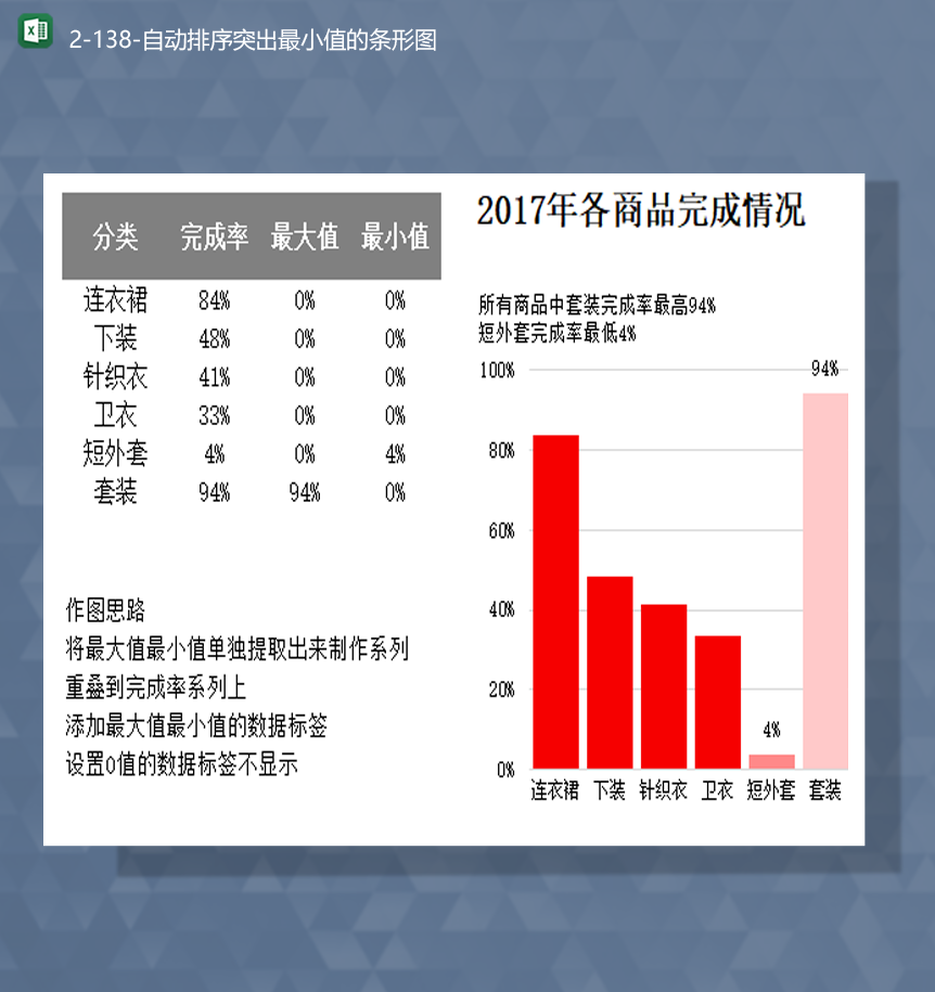 2020年商品销售生产完成统计自动排序突出最小值的条形图Excel模板-1