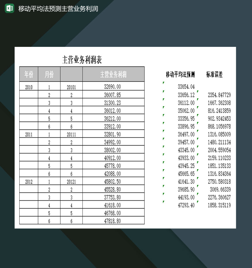 移动平均法预测主营业务利润Excel模板-1