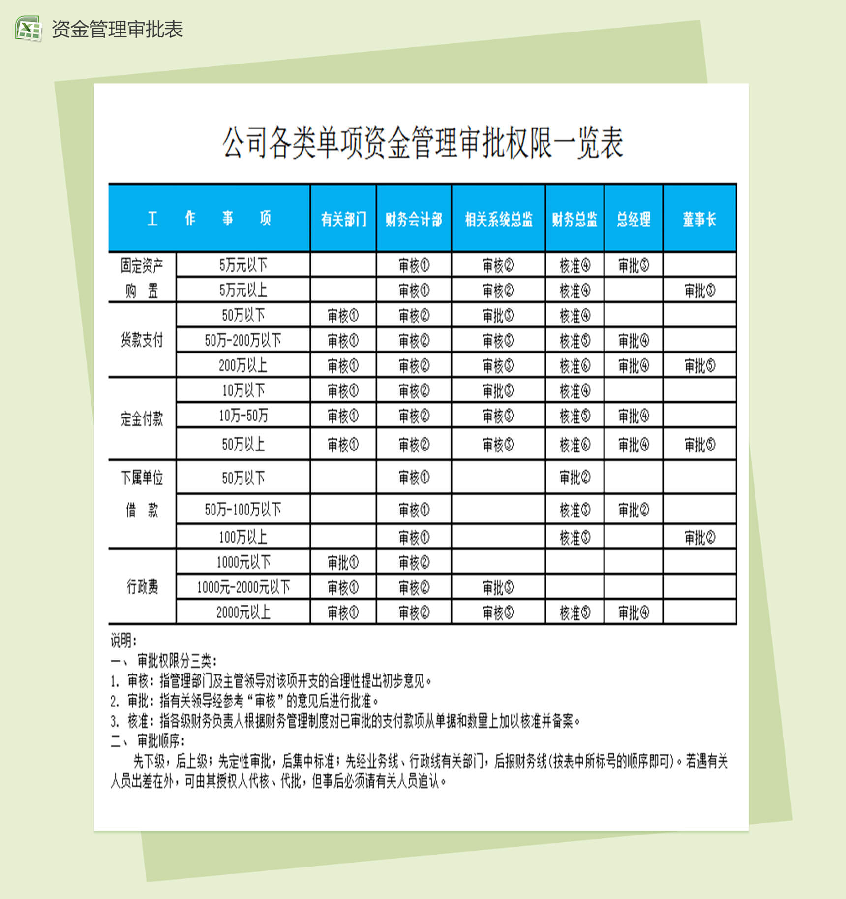 财务报表之公司各类单项资金审批权限表-1