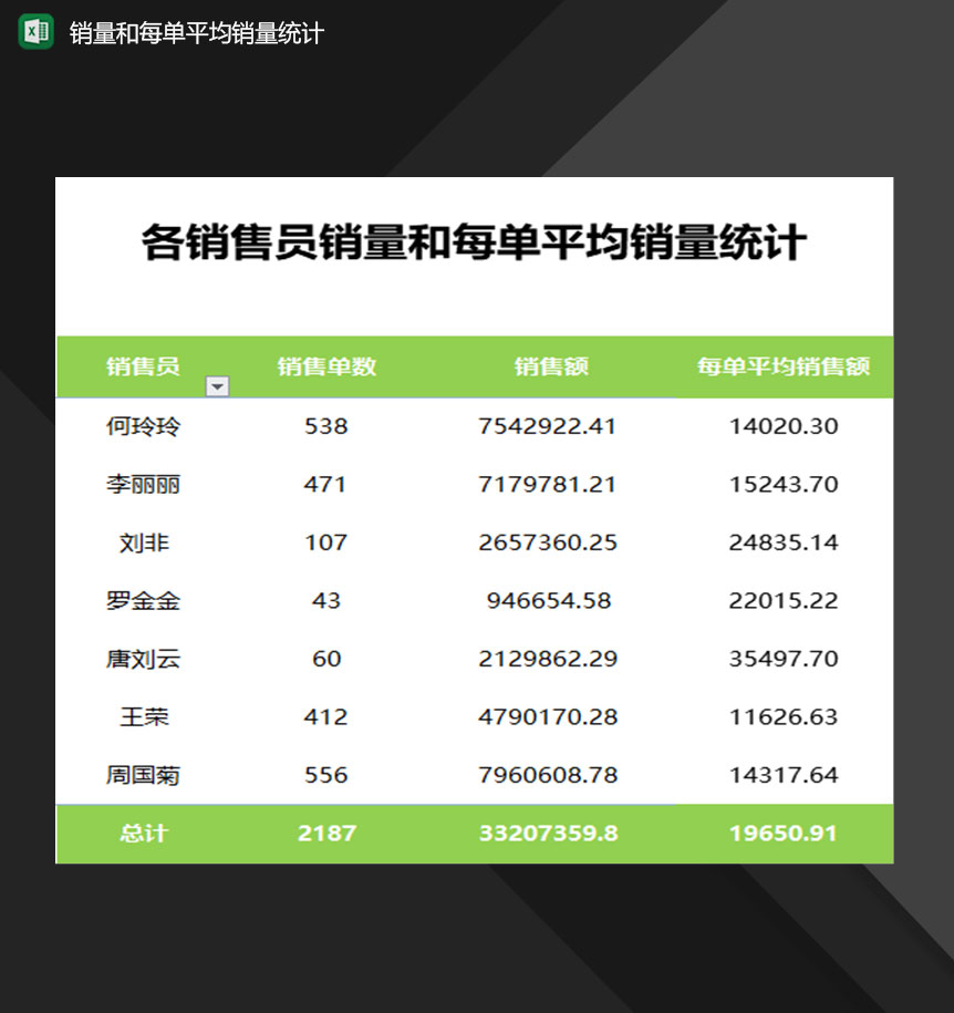 公司销售员销量和每单平均销量统计Excel模板-1
