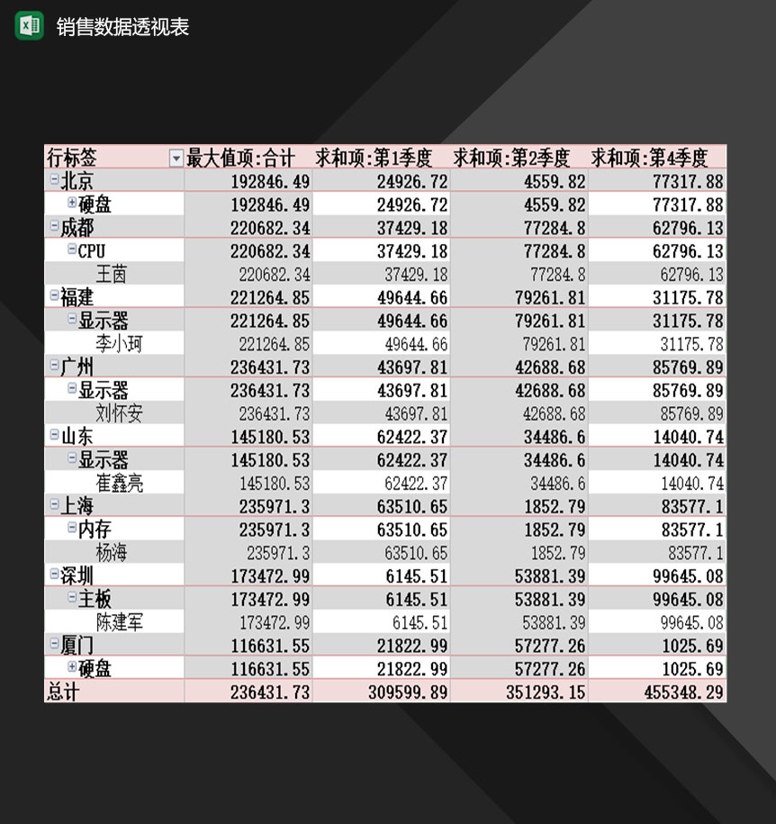 企业销售人员常用销售数据透视表Excel模板-1