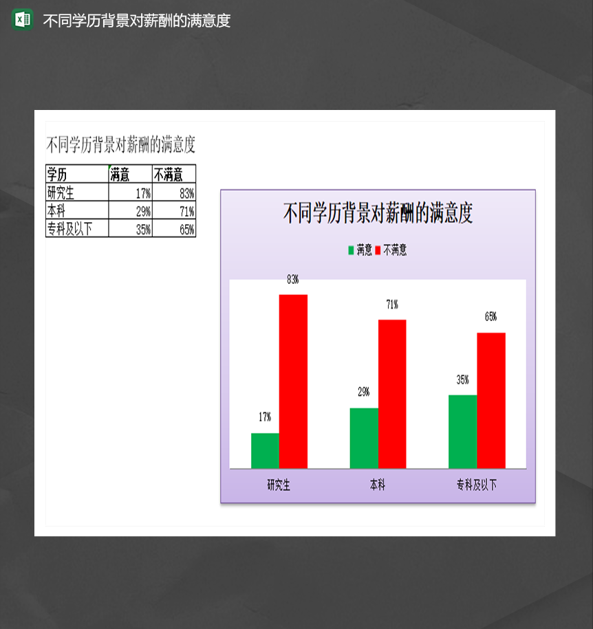 不同学历背景对薪酬的满意度统计表Excel模板-1