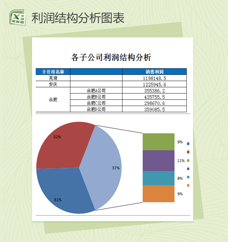 各子公司销售利润结构分析图表excel表格模板