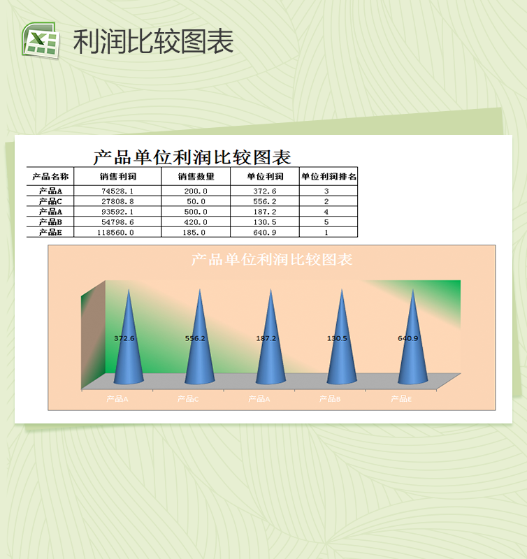 产品单位销售利润比较图表