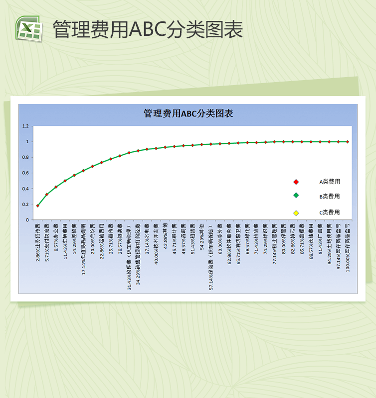 企业费用ABC分类会计报表excel图表模板