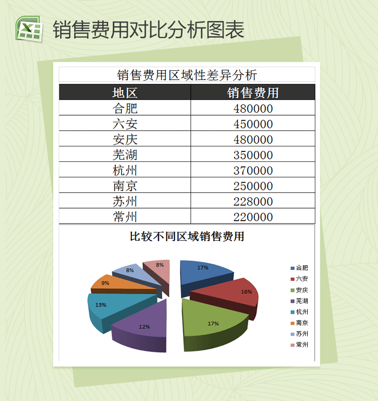 销售费用区域性差异分析销售报表excel表格模板