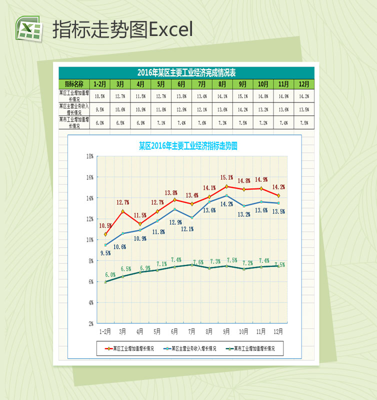 区域主要工业经济指标走势图Excel模板