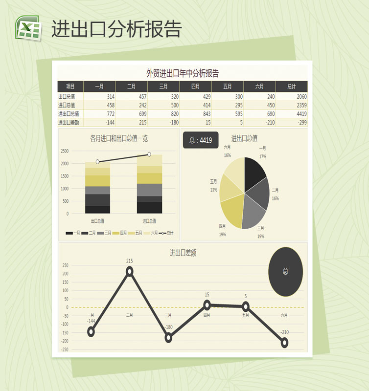 外贸进出口年中分析报告Excel图