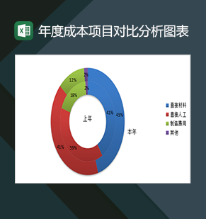 企业年度成本项目对比分析图表Excel模板