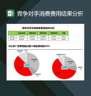 竞争对手产品消费费用结果分析表Excel模板