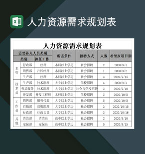 人力资源需求分析计划规划表Excel模板