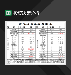 投资决策分析表财务投资管理必备Excel模板