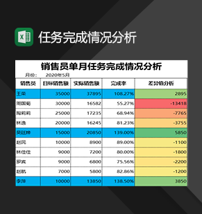 企业销售员单月任务完成情况分析Excel模板