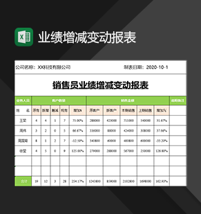 公司销售员业绩增减变动情况报表Excel模板