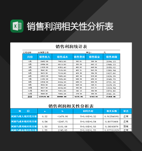 企业产品销售利润相关性分析情况