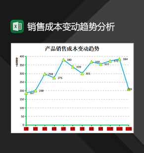 公司产品销售成本变动趋势分析表