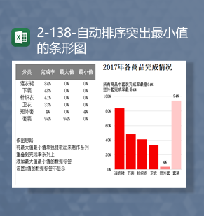 2023年商品销售生产完成统计自动排序突出最小值的条形图Excel模板