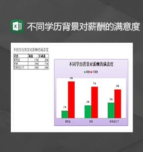 不同学历背景对薪酬的满意度统计