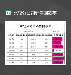 公司财务比较分公司销售回款率统