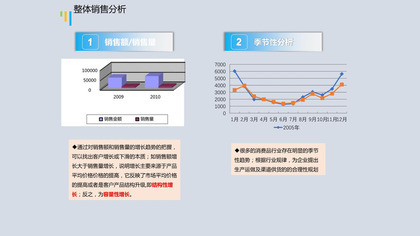 整体销售分析PPT图表模板