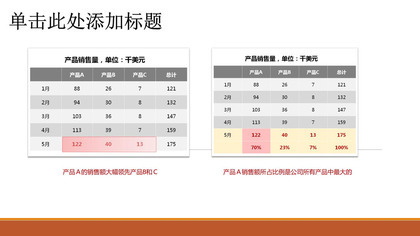 商务销售业绩对比表格PPT图表模板