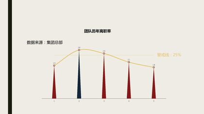 集团团队历年离职率PPT图表