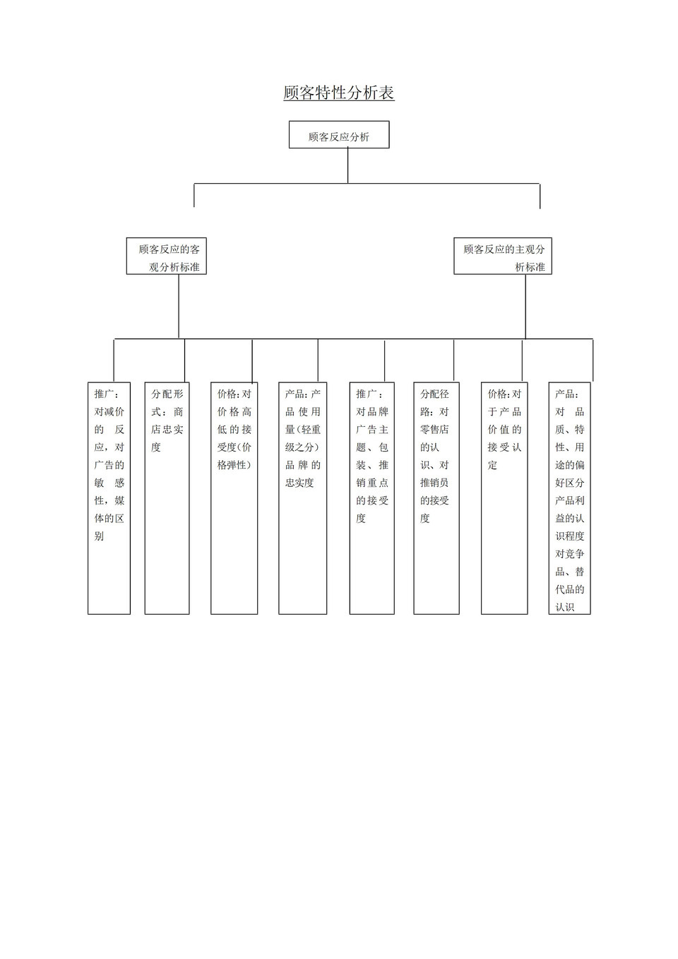 顾客消费产品偏好价位意向特性分析表word模板-1