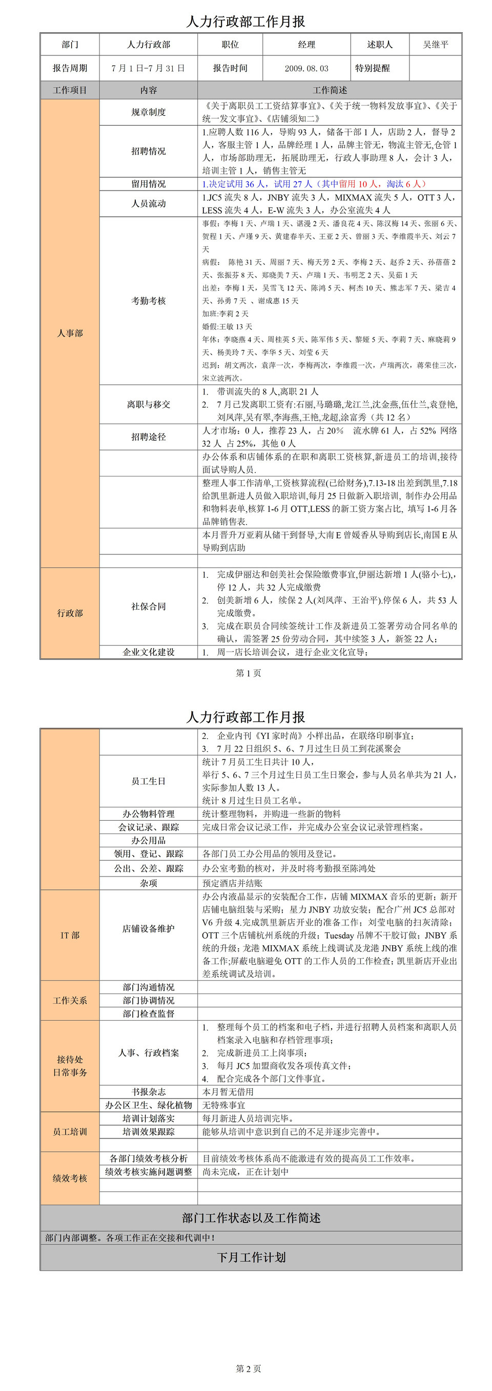 人力行政部月度工作总结报告Word模板-1