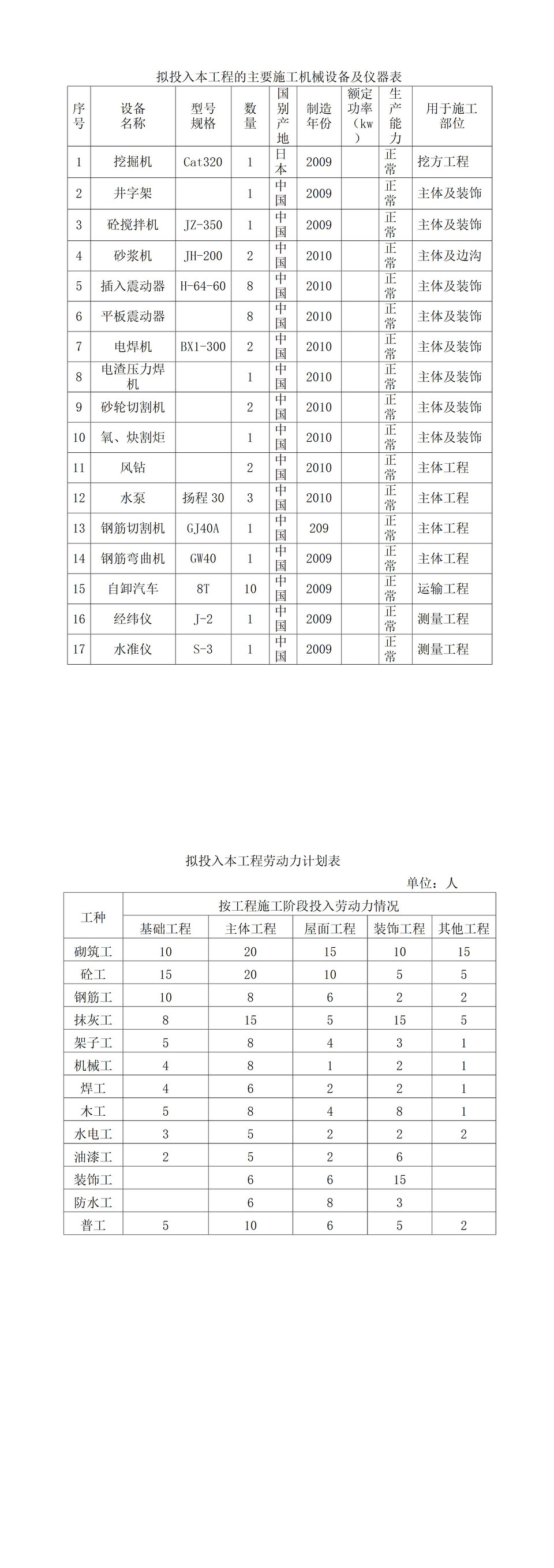 拟投入本工程机械劳动力计划表word模板-1